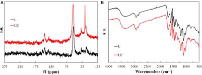 Effect of Co-solution of Carbon Precursor and Activating Agent on the Textural Properties of Highly Porous Activated Carbon Obtained by Chemical Activation of Lignin With H3PO4